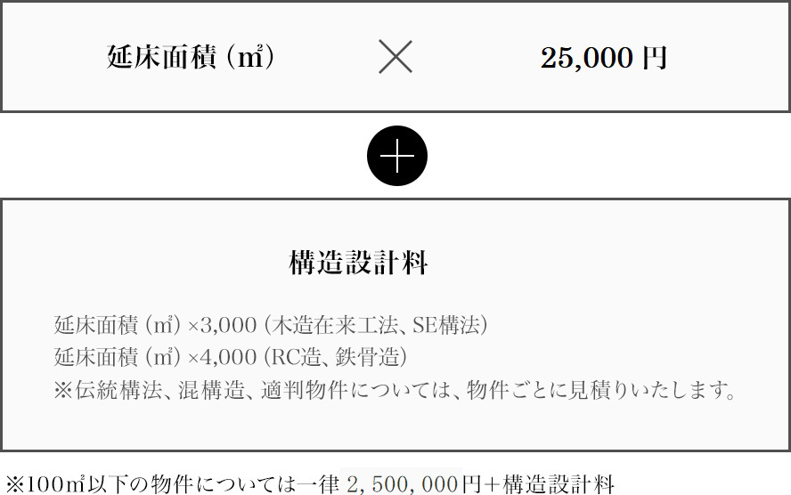 建築家の設計料＝延床面積（㎡）×22,000円＋構造設計料