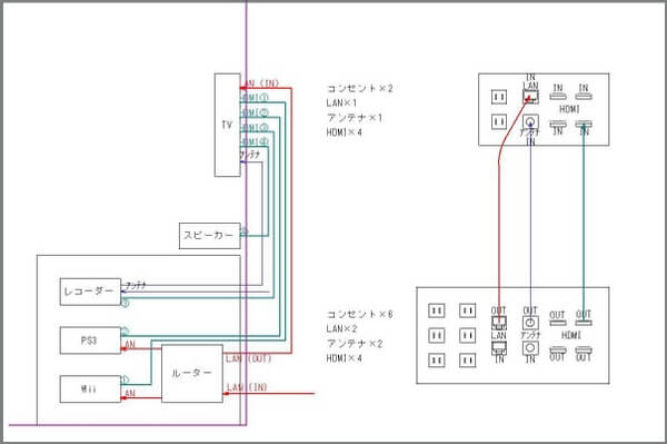 テレビから離れて周辺機器を設置する場合の配線について 浜松市 三方原の家 テレビから離れて周辺機器を設置する場合の配線について 浜松市 三方原の家