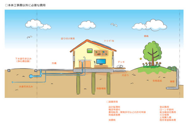 本体工事費のほかに必要な費用